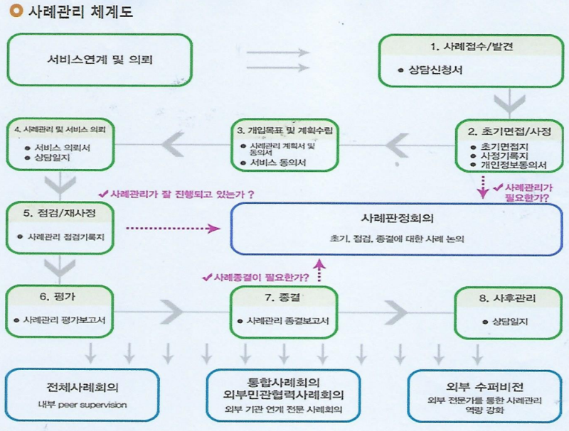 사례관리체계도.png