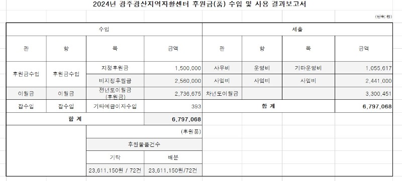 2024년 광주광산지역자활센터 후원금(품) 수입 및 사용결과보고서.jpg
